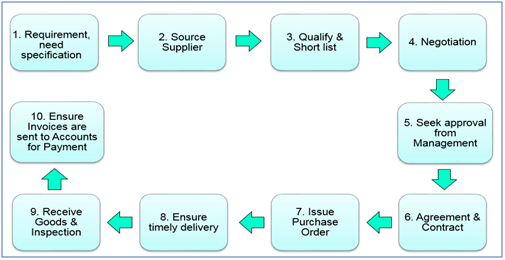 typical purchasing process