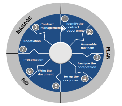 Manage plan bid