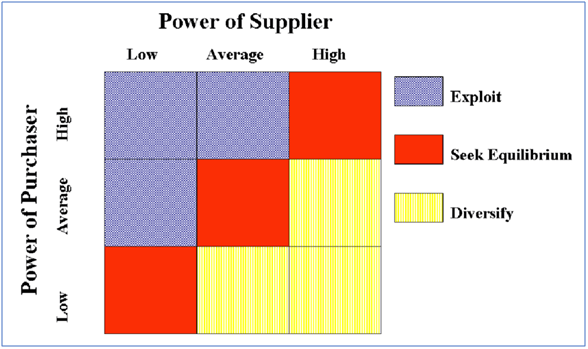 Power of suplier