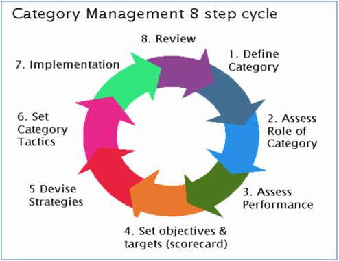 Category Management step