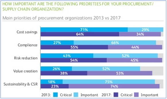 procurement organizations