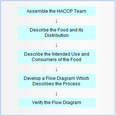 Guidelines for HACCP