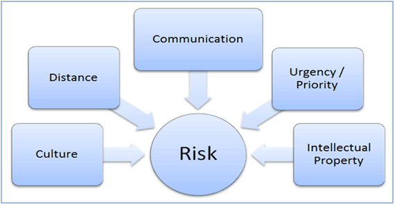 Risk managment diagram