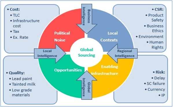 global sourcing