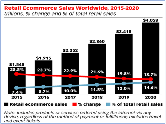 retail ecommerce sales