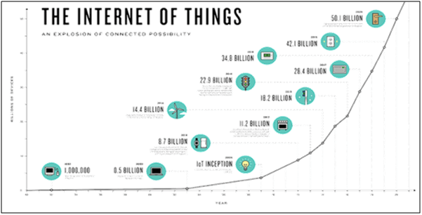 The internet of things