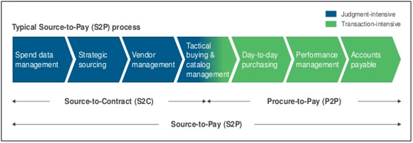 S2P process