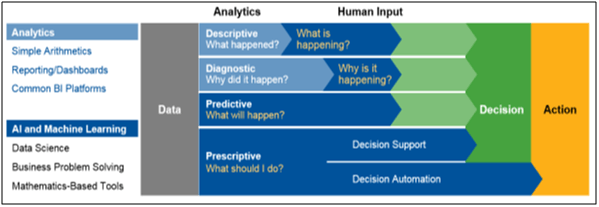 Prescriptive Analytics