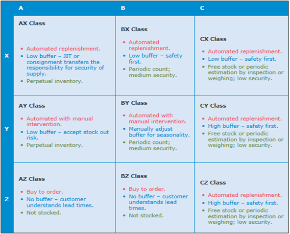 Categorizing Inventory