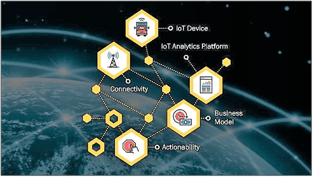 Internet of Things