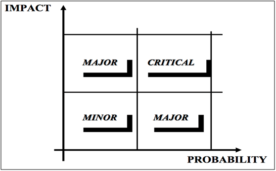 Impact probability