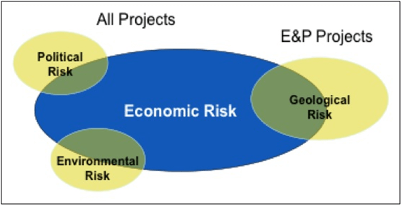 All projects economic risk