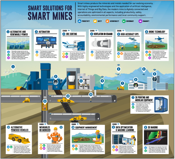 smart solutions for smart mines