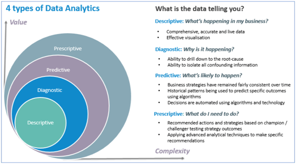 Types of Data analytics