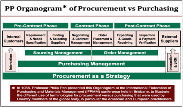 Procurement vs purchsing