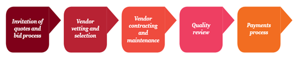 procurement fraud life cycle