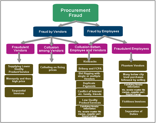 Procurement Fraud