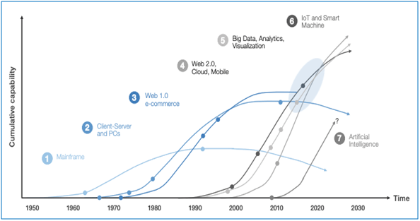 Wef digital transformation