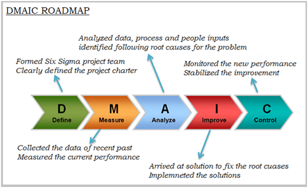 DMAIC roadmap