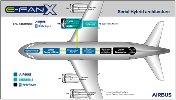 Serial Hybrid Architecture