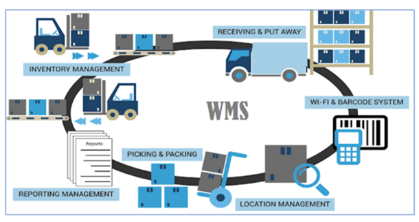 WarehouseManagement