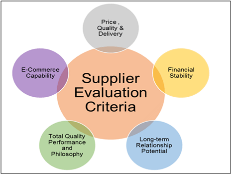 Supplier Evaluation criteria