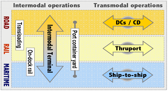 Intermodal operations transmodal operation