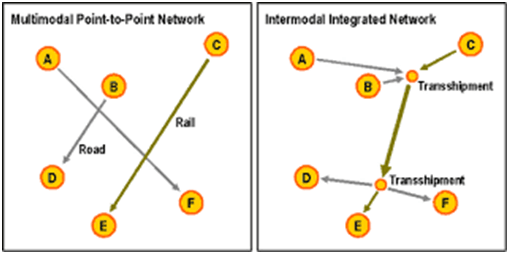 Intermodal integrated network