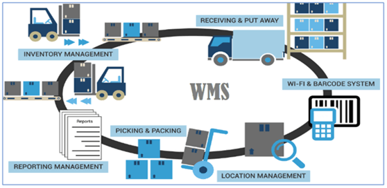 Controlling Inventory and Costs