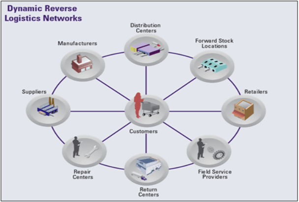 Dynamic reverse logistics