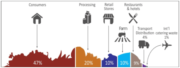 food waste in Canada