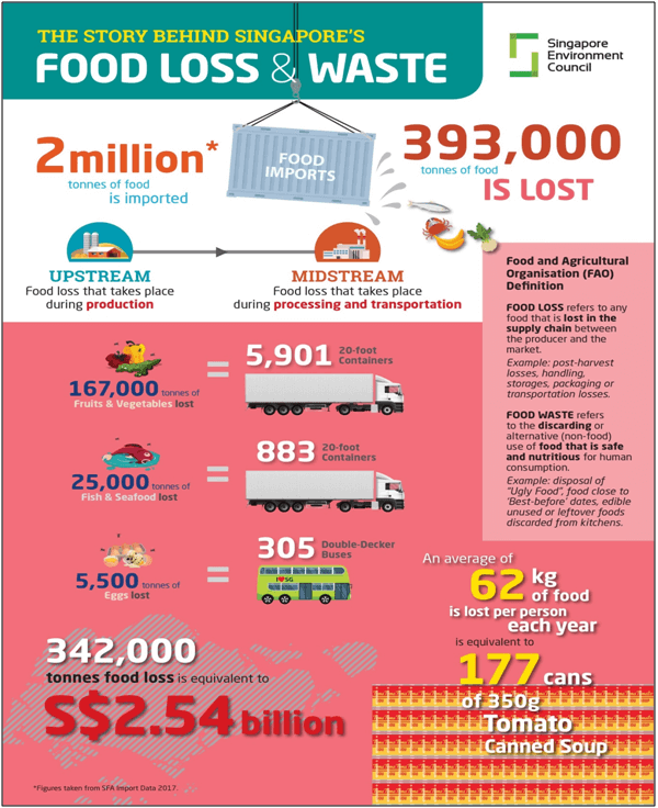 Food loss and waste