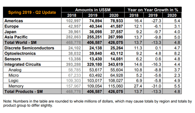 Semiconductor Market Statistics