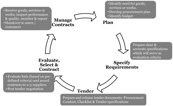 Restricted Tendering