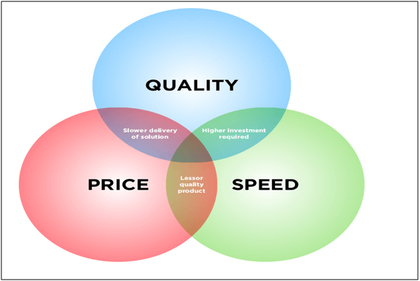 Quality price speed