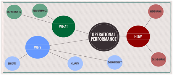 Operational-performance