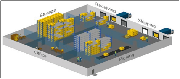 Key Considerations For Warehouse Design And Layout Sipmm Publications