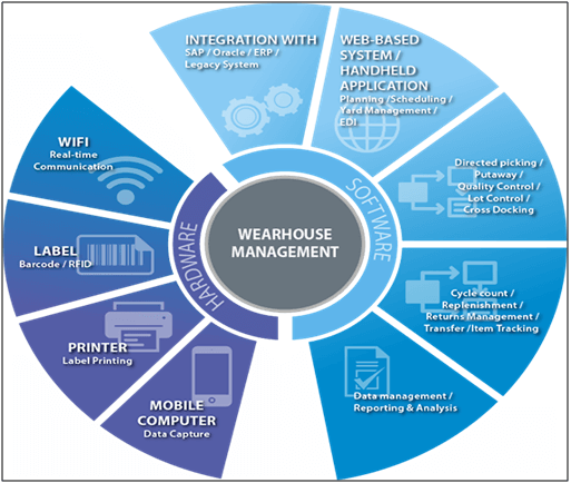 Warehouse management services