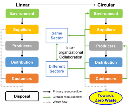 Inter oranization collaboration