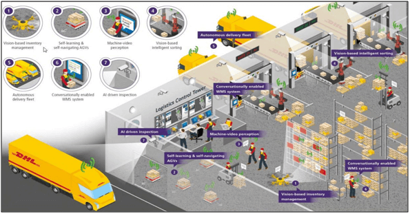 Supply Chain Managment