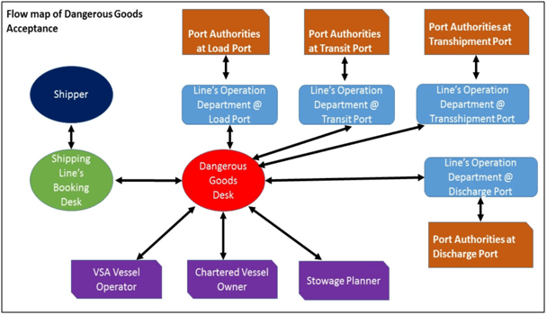 Flow map of goods