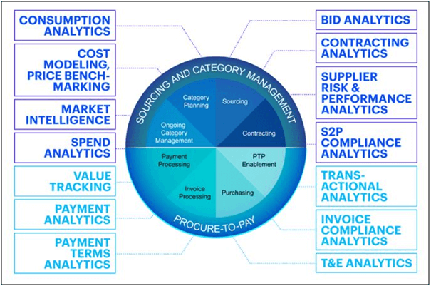 Sourcing and category management