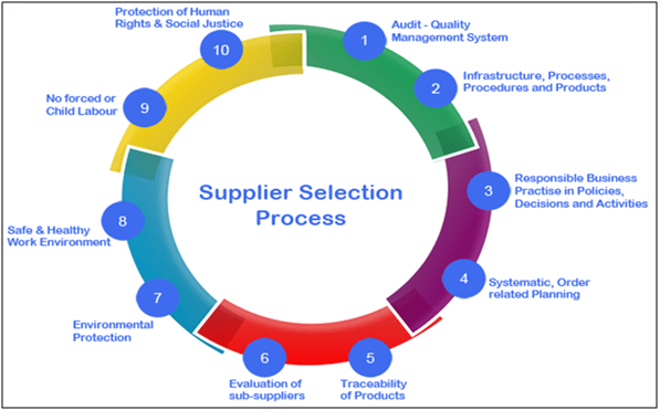 Supplier selection process