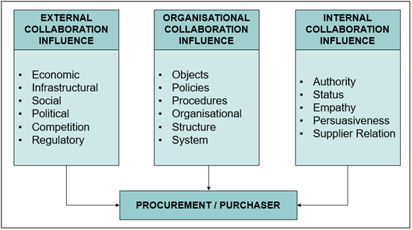 Procurement