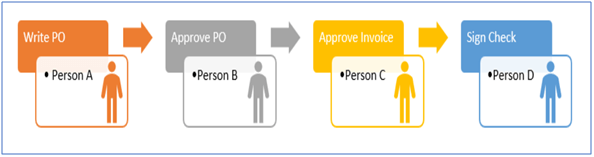 procurement workflow