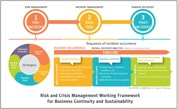 Risk and crisis management