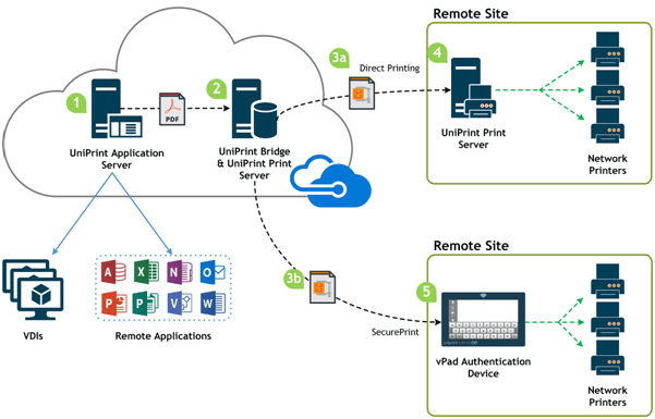 Remote site