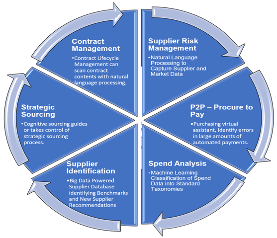 Contract management