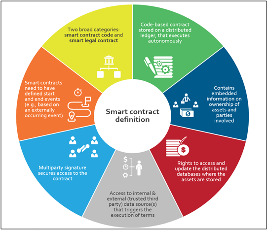 smart contract definition