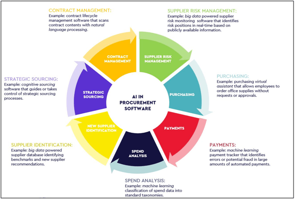 AI in procurement